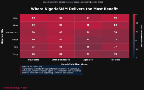 NigeriaSMM benefits heatmap,