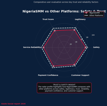 NigeriaSMM trust review radar chart,