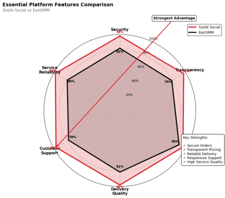 Radar chart of security and transparency