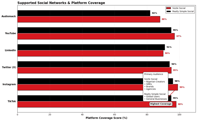 Comparison chart of Sizzle Social and EaziSMM services.