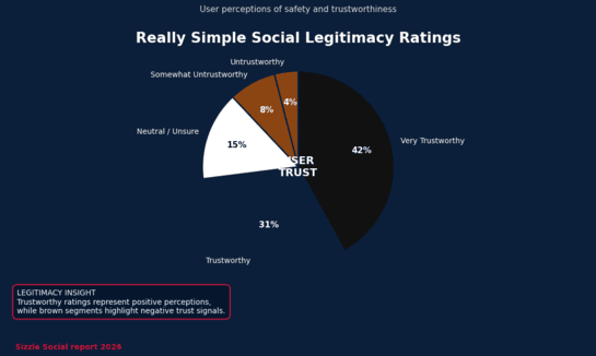 Pie chart showing legitimacy ratings.