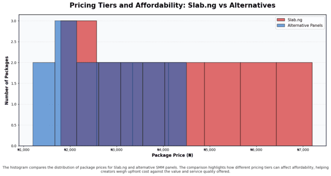 Histogram showing pricing tiers.