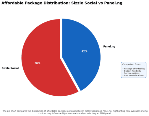 Pie chart showing affordable social media growth packages