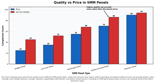 Quality vs price comparison chart.