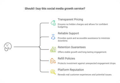 Checklist chart for evaluating SMM platforms
