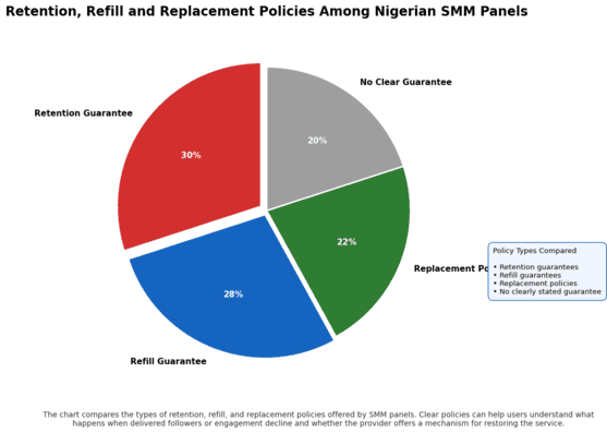 Retention refill replacement policies chart