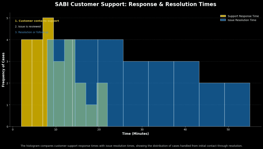 Histogram showing SABI support response Nigeria.