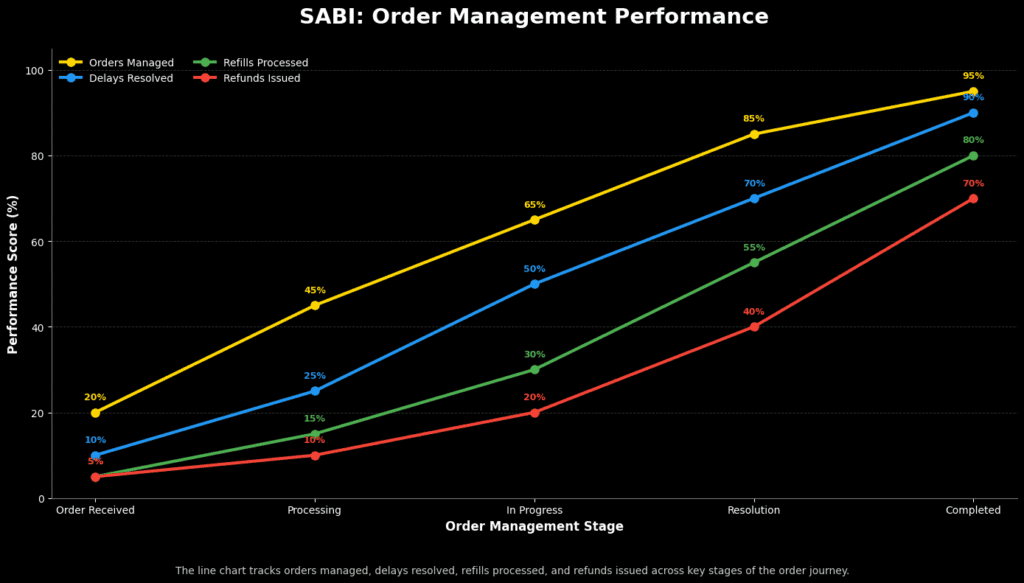 Line chart showing SABI order handling Nigeria