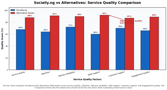 Bar chart comparing service quality.