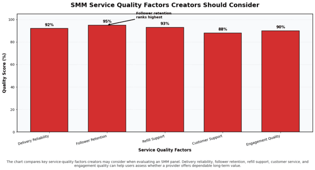 Bar chart showing service quality comparison for African creators