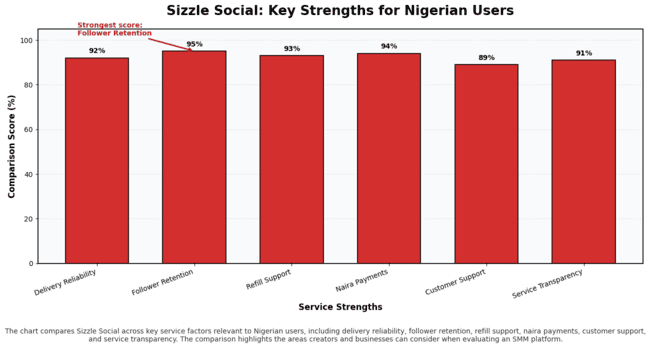 Bar chart showing Sizzle Social stronger value proposition