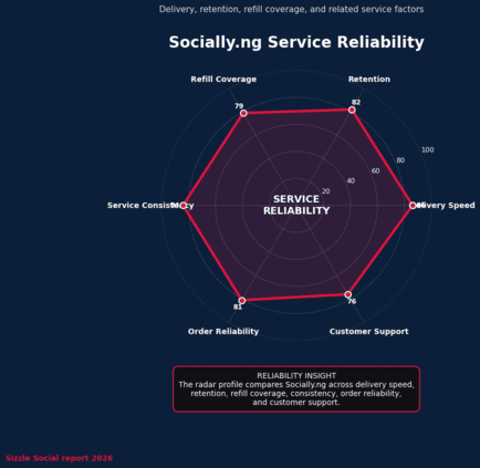 Socially.ng retention and refill policies.