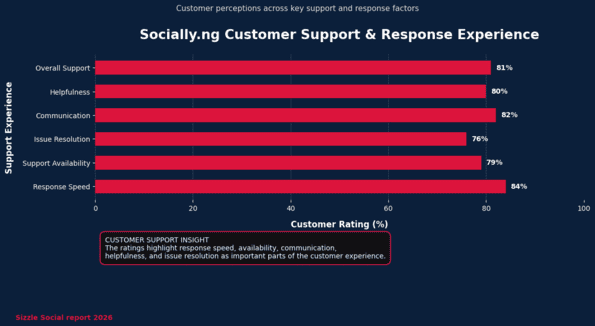 Socially.ng customer support ratings