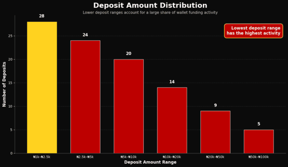 Low minimum deposits reduce financial exposure.