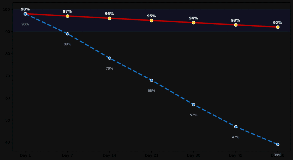 Line chart showing drip-feed delivery and refill mechanisms