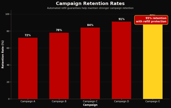 Non drop refill guarantees ensure retention.