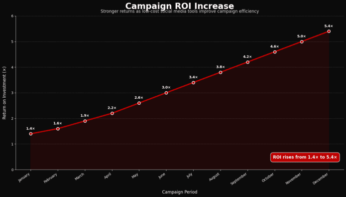 ROI line chart