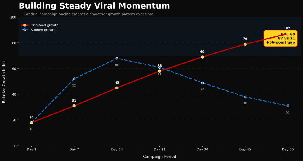 Line chart showing drip-feed delivery settings for safe campaigns