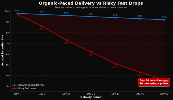 Line chart showing organic-paced delivery speeds vs unsafe fast delivery