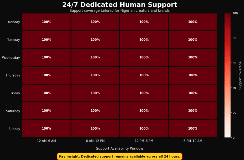 Heatmap showing 24/7 support availability.