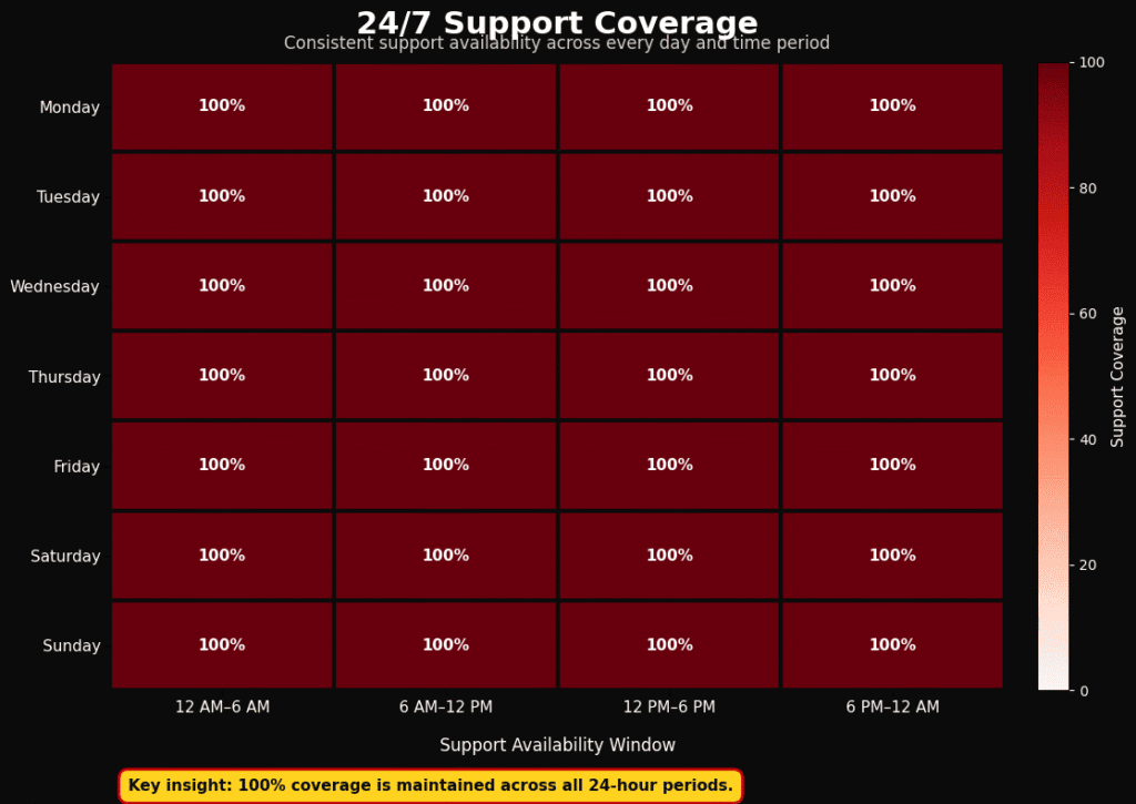 Support availability heatmap with Nigerian marketers