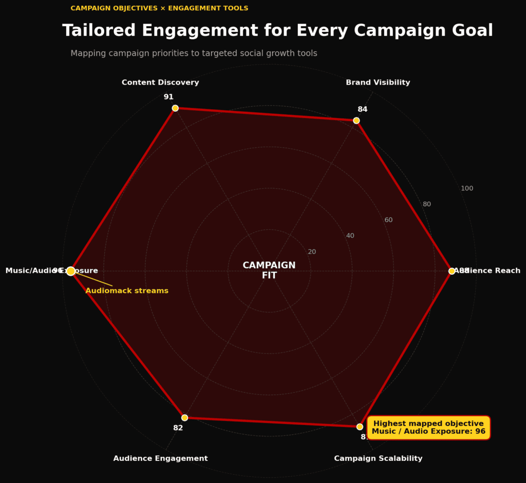 Radar chart showing engagement tools beyond follower counts
