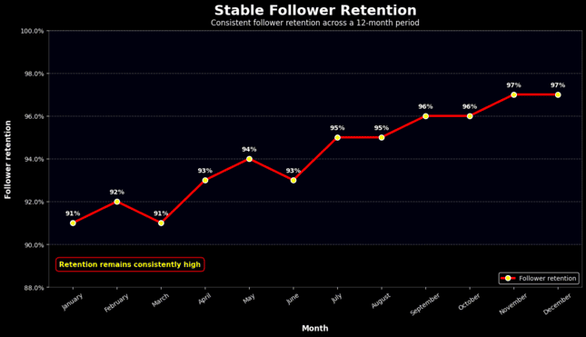 Retention rates line chart,