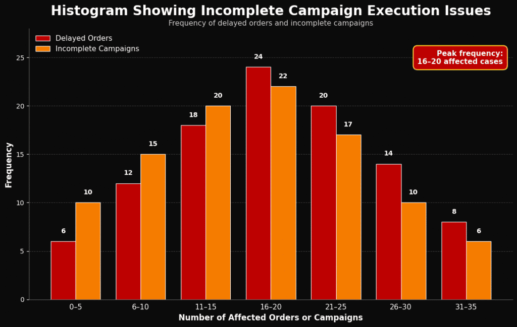 Delivery delays chart with campaign managers at office desk