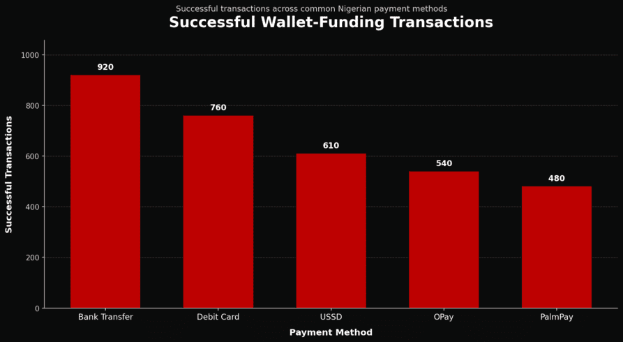 Payment processing bar chart,