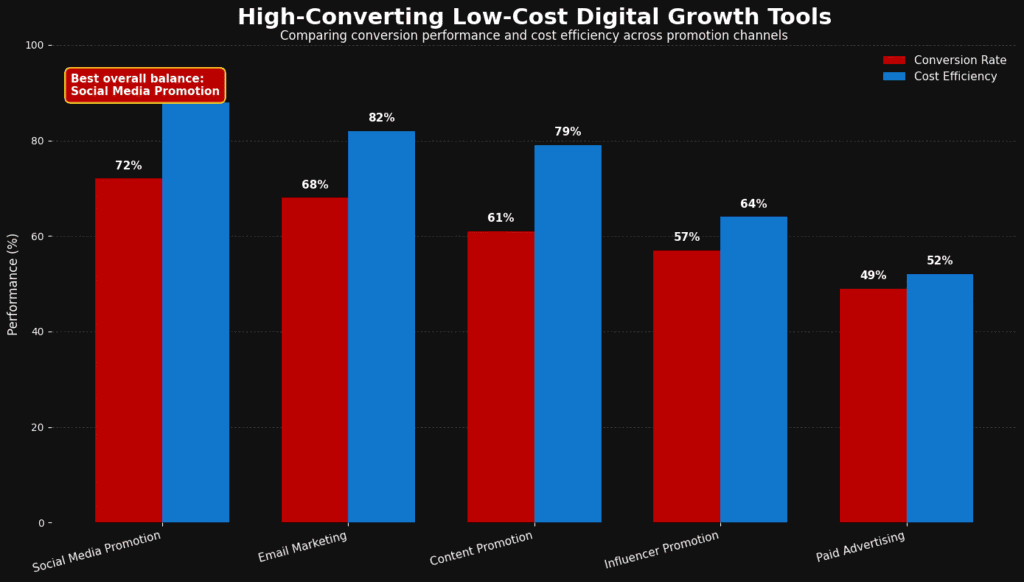 Line chart showing conversion rates.