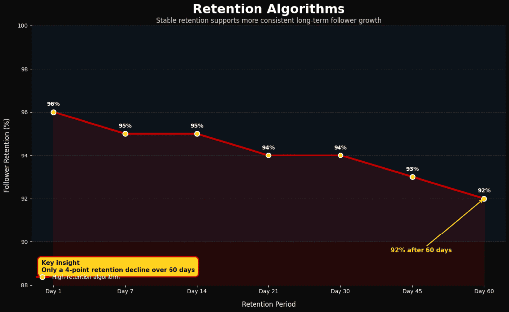 Line chart showing retention rates.
