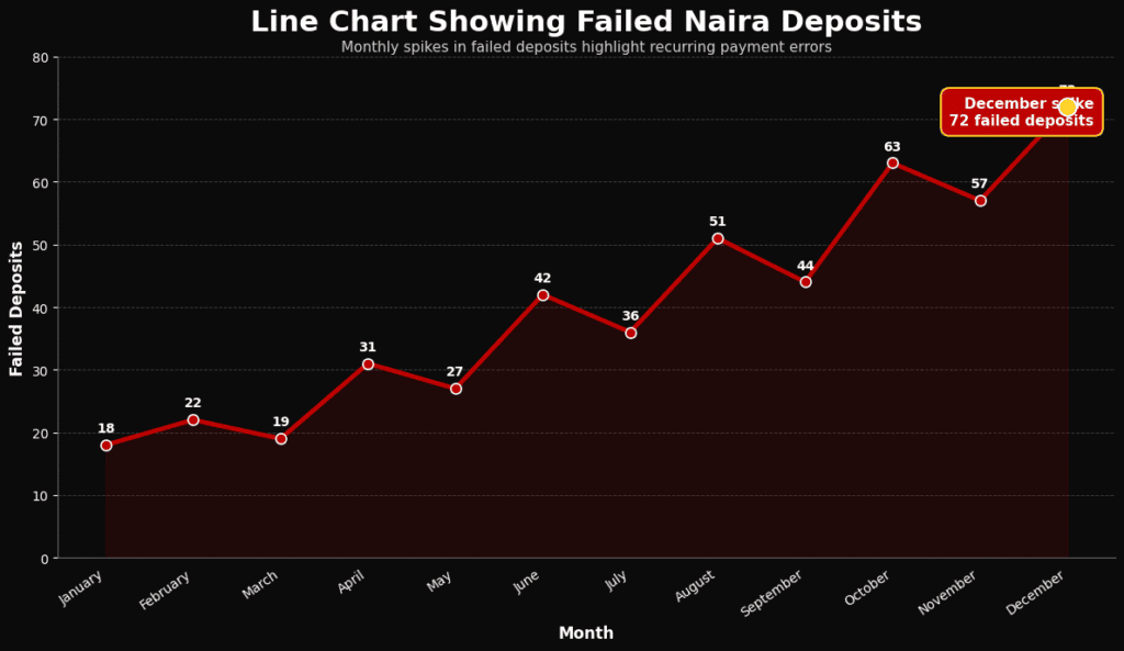 Payment gateway errors line chart with cashier stand.