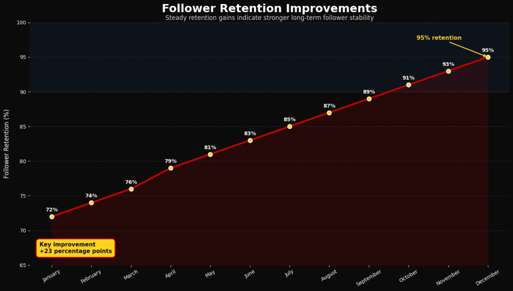 Retention algorithm chart with Nigerian creators at lounge