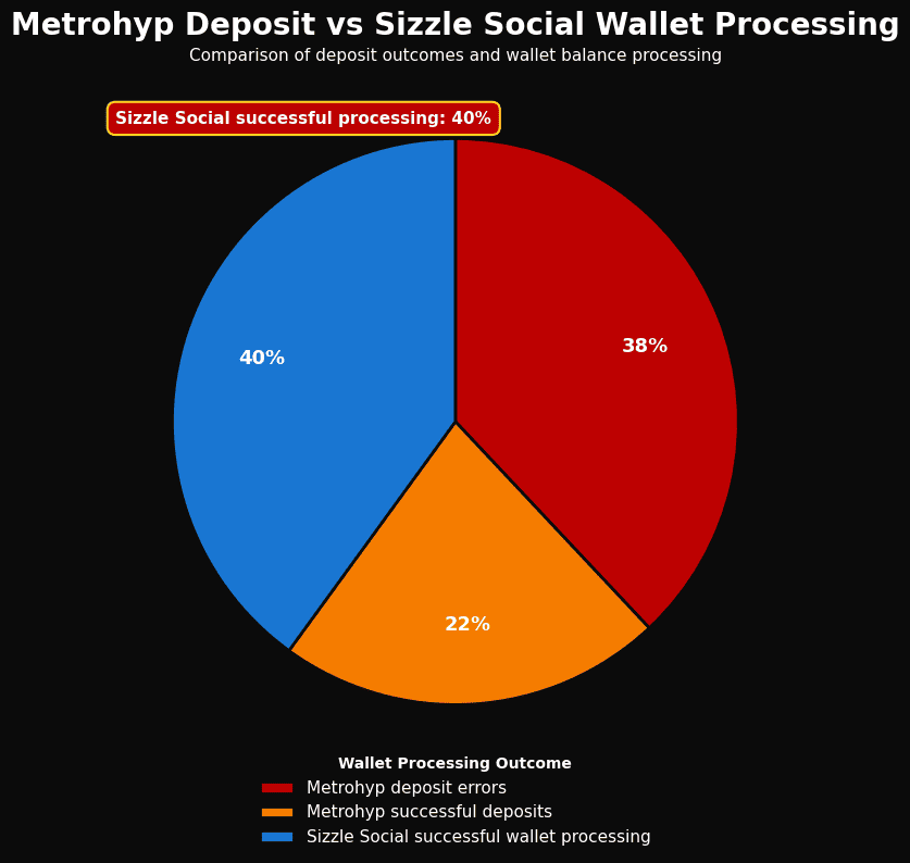Pie chart comparing Metrohyp deposit errors and Sizzle Social wallet funding.