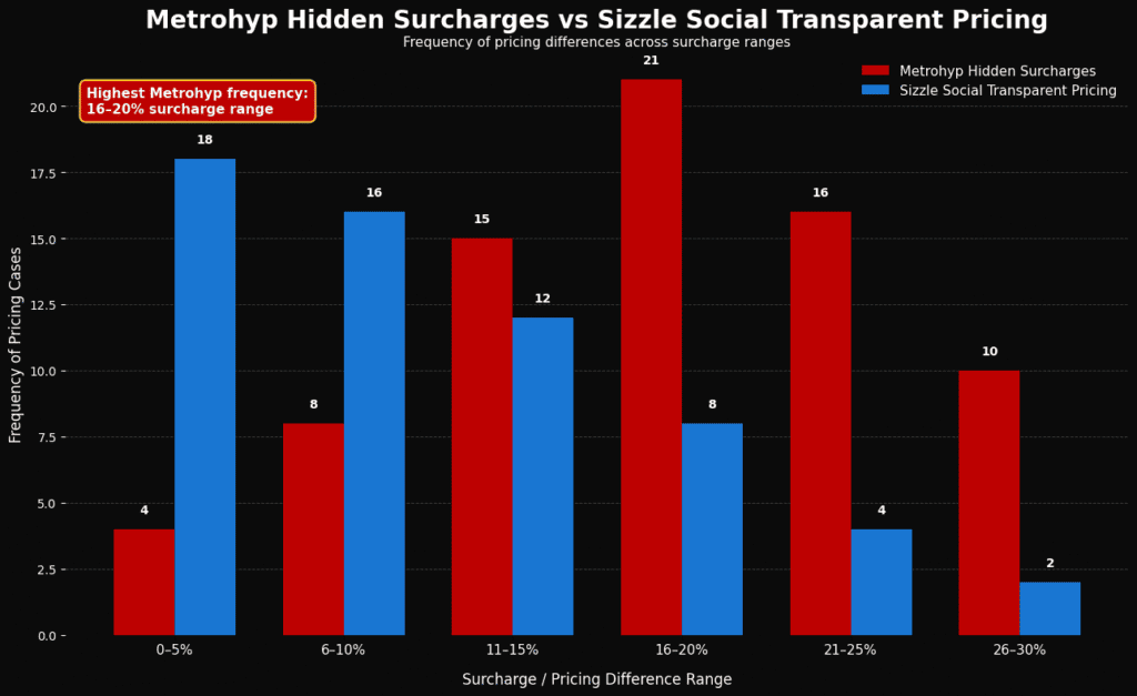 Histogram comparing Metrohyp surcharges and Sizzle Social transparency.