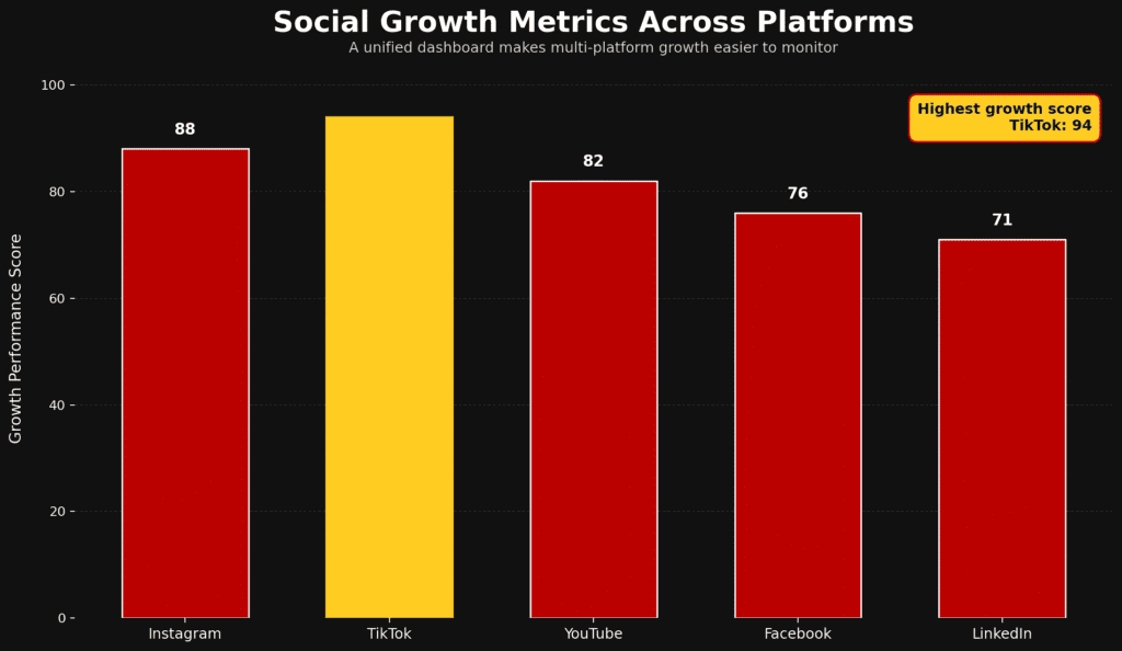 Bar chart comparing Instagram, TikTok, YouTube, and Spotify growth