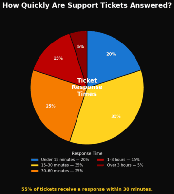 Support ticket backlog chart with ignored enquiries.