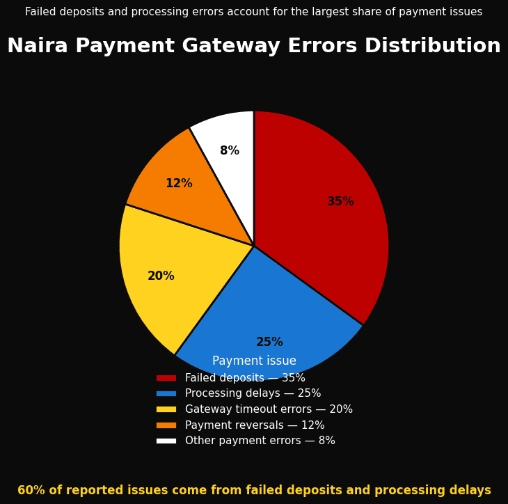 Pie chart of failed deposits.