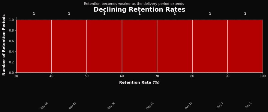 Histogram showing follower retention decline.