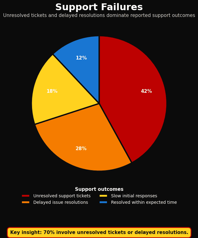 chart showing unresolved support tickets.