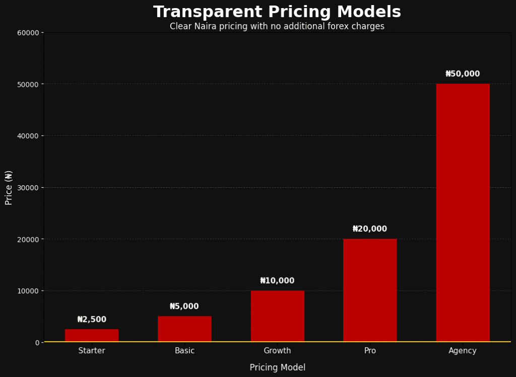 Forex-free pricing chart