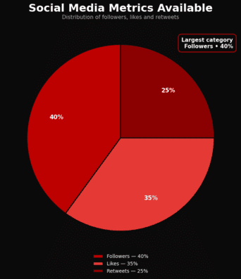 Twitter metrics like retweets, likes, followers explained
