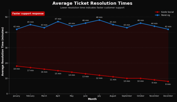 Fast ticket resolution times.