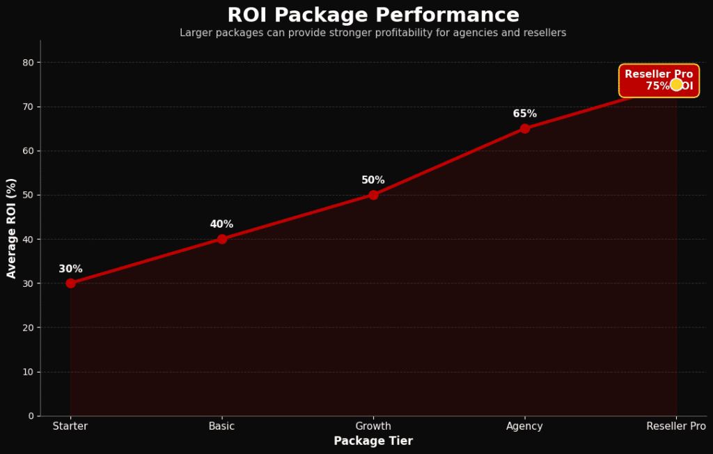Line chart of ROI growth.