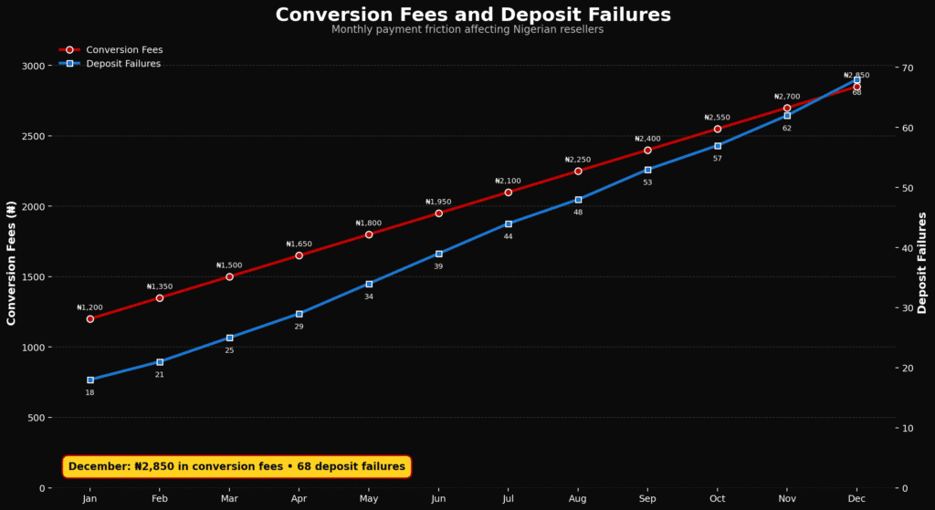Nigerian reseller foreign panel conversion fee line chart showing deposit failures