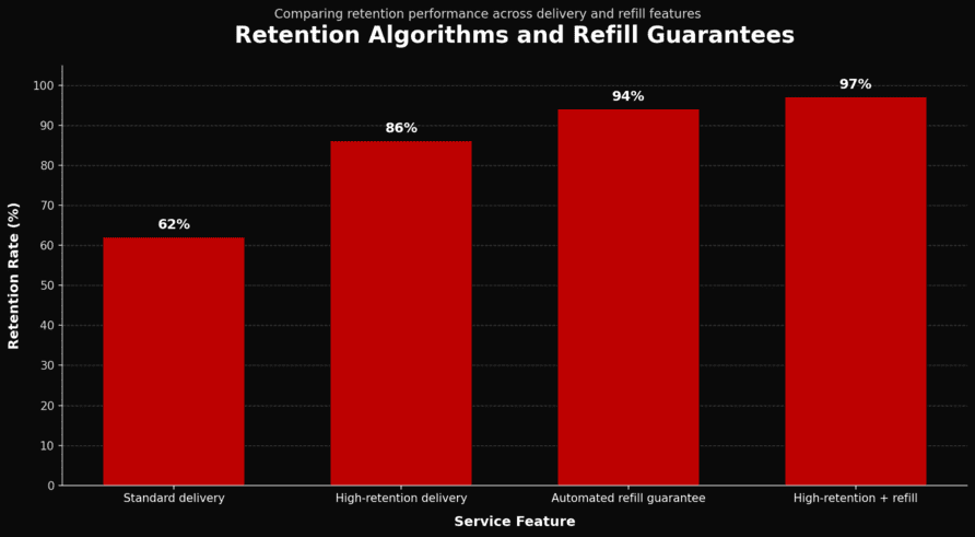 Bar chart showing refill guarantees.