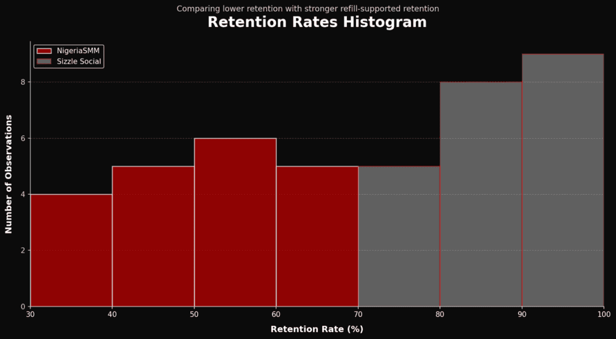 Retention histogram NigeriaSMM vs Sizzle Social