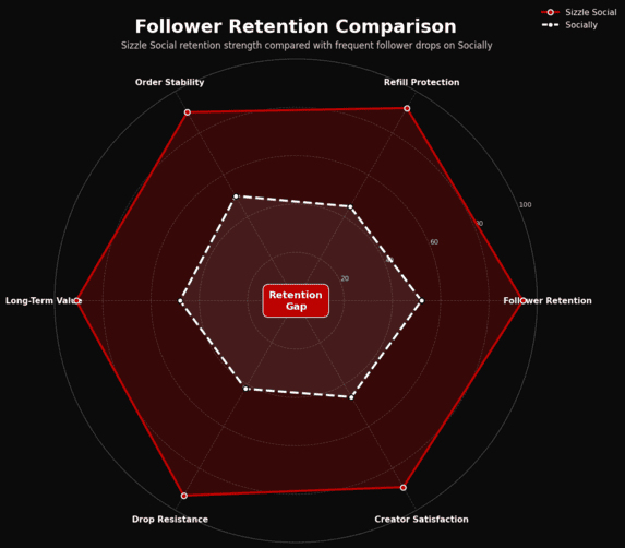 Histogram showing Socially vs Sizzle Social retention comparison