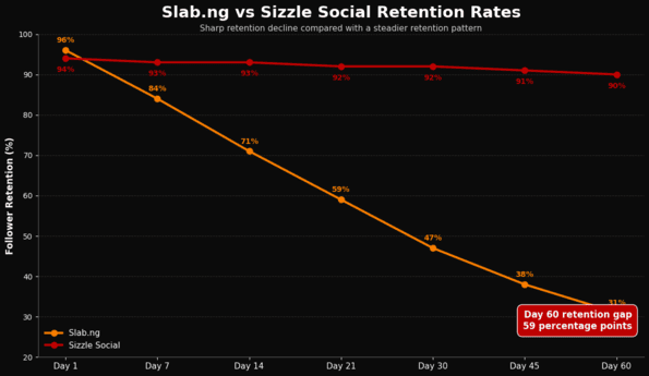 Histogram chart showing Slab.ng drop rates compared to Sizzle Social retention