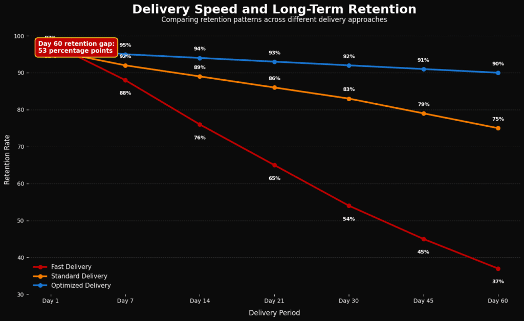 TheKclaut delivery speed line chart Nigeria